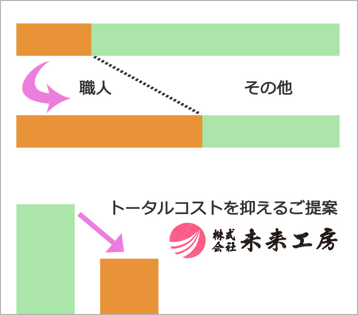 職人に予算を使っています！